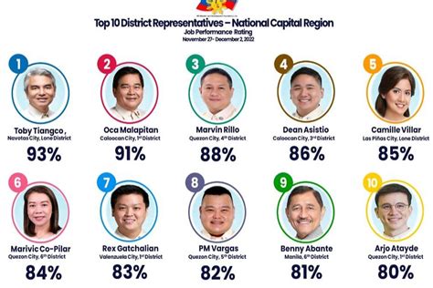 list of congressman in quezon city|DISTRICT REPRESENTATIVES.